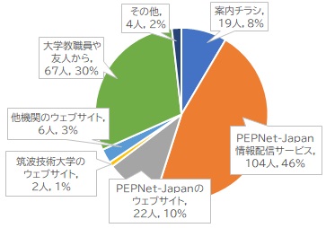 認知媒体