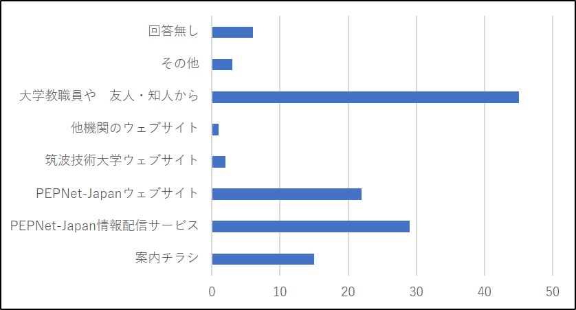 認知媒体