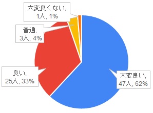 オープニング企画の評価