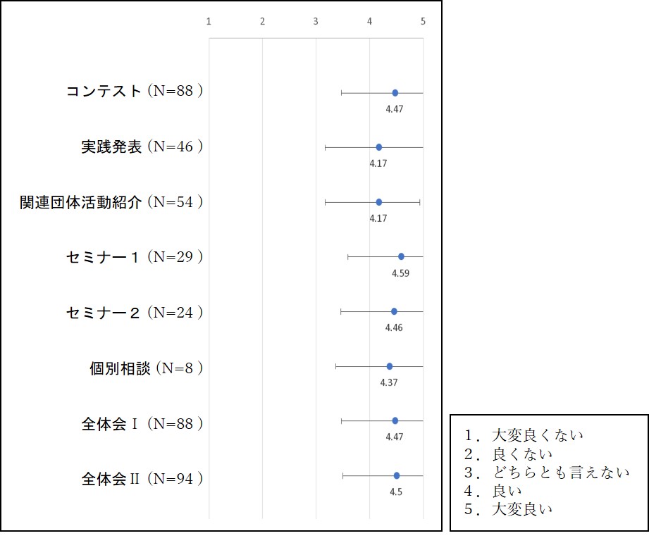 各企画の評価