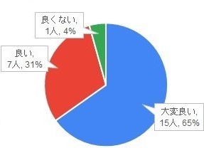 企画1の評価