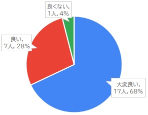 企画2の評価