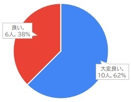 企画3の評価