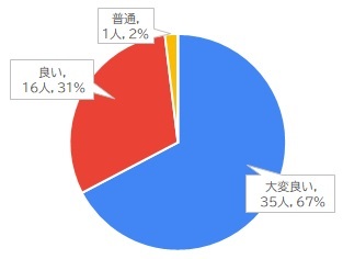 企画4の評価