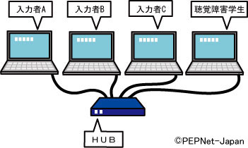 連係入力によるパソコンノートテイクのシステム例１