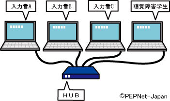 連係入力によるパソコンノートテイクのシステム例1 連係入力によるパソコンノートテイクのシステム例1
