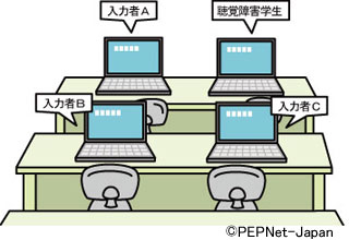 連係入力によるパソコンノートテイクのシステム例２