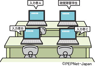 連係入力によるパソコンノートテイクのシステム例2 連係入力によるパソコンノートテイクのシステム例2