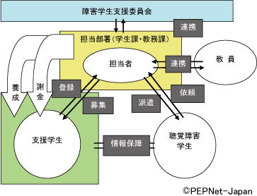 学内支援体制の例 学内支援体制の例