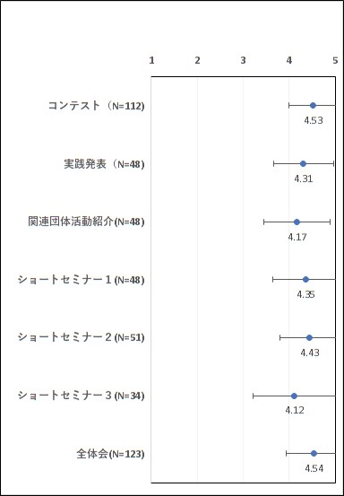 企画の評価