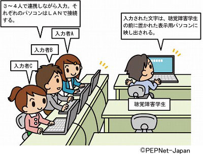 連係入力によるパソコンノートテイクのシステム例 連係入力によるパソコンノートテイクのシステム例