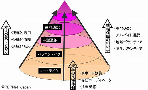 図　サポートの構成要素２