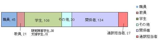 参加者内訳