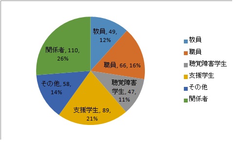 参加者内訳のグラフ：職員66名16％、教員49名12％、聴覚障害学生47名11％、支援学生89名21％、その他58名14％、関係者110名26％