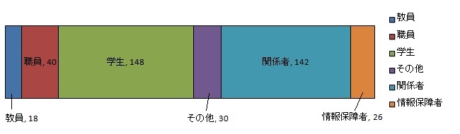 参加者内訳