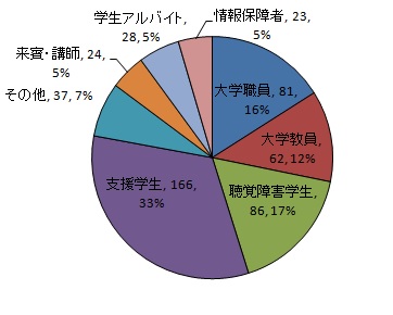 参加者内訳のグラフ：職員81名16％、教員62名12％、聴覚障害学生86名17％、支援学生16633％、その他37名７％、来賓講師24名５％、学生アルバイト28名５％、情報保障者23名５％