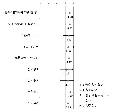 各企画への評価（5段階）：特別企画講演4.58、特別企画座談会4.57、相談コーナー4.43、ミニセミナー4.36、コンテスト4.47、分科会１　4.15、分科会２　4.33、分科会3　4.65、分科会４　4.38