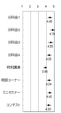 各企画への評価