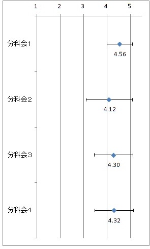 各企画への評価（5段階）：分科会１　4.56、分科会２　4.12、分科会3　4.30、分科会４　4.32