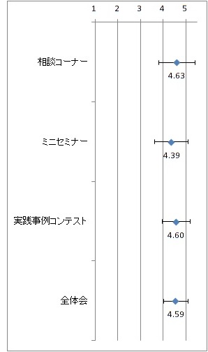 各企画への評価（5段階）：分科会１　4.56、分科会２　4.12、分科会3　4.30、分科会４　4.32