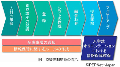 支援体制構築の流れ
人材の確保→養成講座の開講→登録→シフトの作成→顔合わせ→授業開始→フォローアップ
配慮事項の通知／情報保障に関するルールの作成／入学式・オリエンテーションにおける情報保障確保