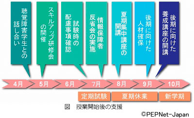 授業開始後の支援 (5月上旬)聴覚障害学生との話し合い→(5月中旬)スキルアップ研修会の開催→(7月上旬)試験時の配慮事項確認→(7月下旬)情報保障者反省会の実施→(8月中旬)夏期集中講座の開催→(9月中旬)後期に向けた人材確保→(9月下旬)後期に向けた養成講座の開講 授業開始後の支援
(5月上旬)聴覚障害学生との話し合い→(5月中旬)スキルアップ研修会の開催→(7月上旬)試験時の配慮事項確認→(7月下旬)情報保障者反省会の実施→(8月中旬)夏期集中講座の開催→(9月中旬)後期に向けた人材確保→(9月下旬)後期に向けた養成講座の開講