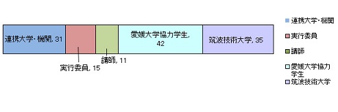 関係者内訳