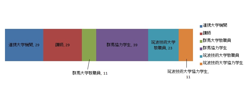 関係者内訳