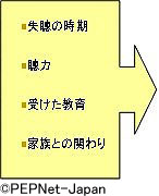 イメージ「聴覚障害とは失聴の時期、聴力、受けた教育、家族とのかかわりによってコミュニケーション手段や望むサポート内容が異なります」 イメージ「聴覚障害とは失聴の時期、聴力、受けた教育、家族とのかかわりによってコミュニケーション手段や望むサポート内容が異なります」