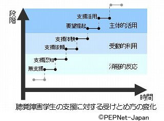 聴覚障害学生の支援に対する受け止め方の変化の図 聴覚障害学生の支援に対する受け止め方の変化の図