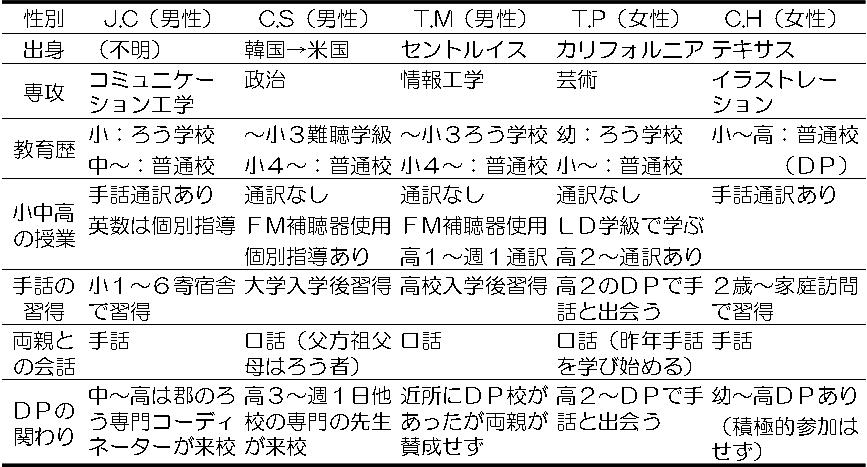 表：聴覚障害学生の属性