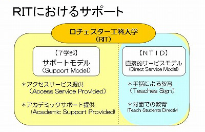 表：RITにおけるサポート