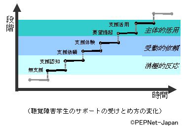 表 聴覚障害学生のサポートの受けとめ方の変化 表 聴覚障害学生のサポートの受けとめ方の変化