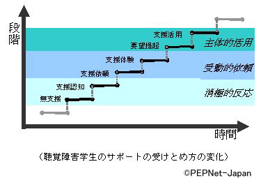 表　聴覚障害学生のサポートの受けとめ方の変化