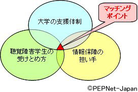 図　サポートの構成要素１