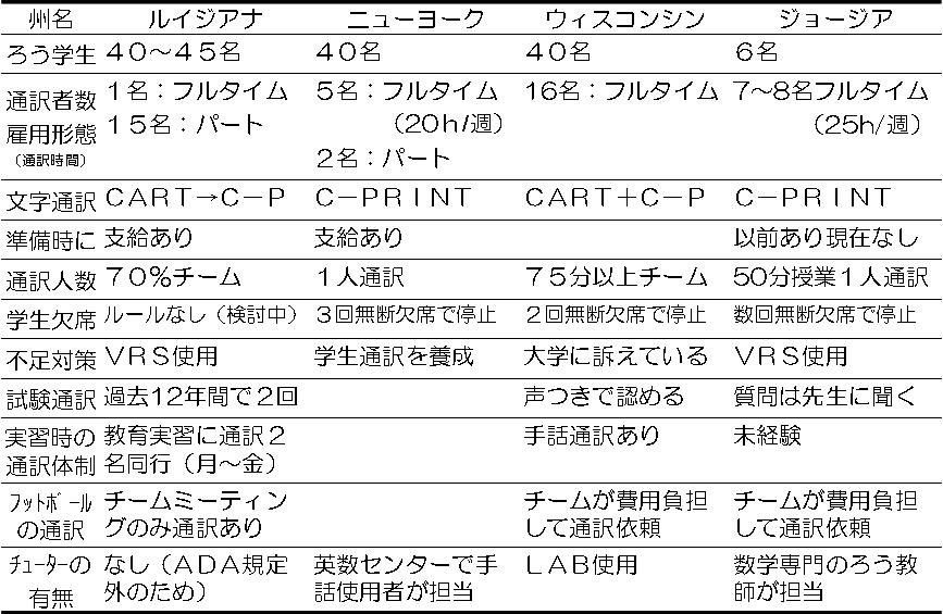 米国4大学における通訳体制