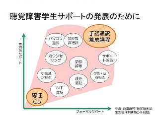 表：聴覚障害学生サポート発展のために