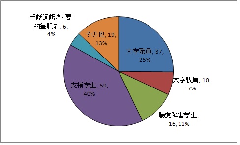 アンケート回答者属性