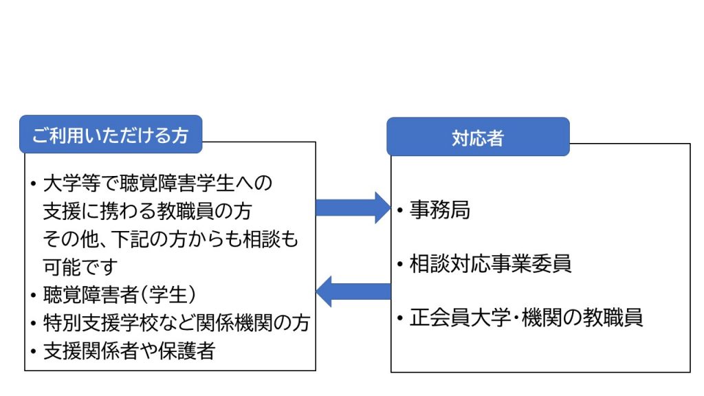 ご利用できる方：大学等で聴覚障害学生への支援に携わる教職員の方、　その他聴覚障害者（学生）、　特別支援学校や聴覚障害者情報提供施設など関係機関の方、　 支援関係者や保護者