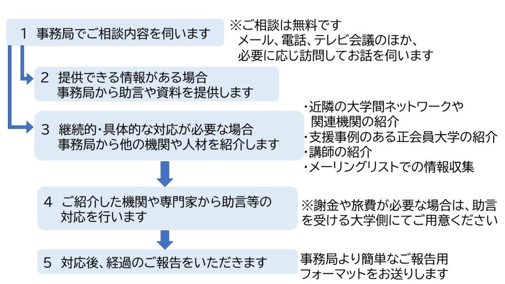 １事務局でご相談内容を伺います、２提供できる情報がある場合　事務局から助言や資料をご提供します、３継続的・具体的な対応が必要な場合事務局から他の機関や人材をご紹介します、４ご紹介した機関や専門家から助言等の対応を行います、謝金や旅費が必要となる場合は助言を　受ける大学側にてご用意ください、５　対応後に経過のご報告をいただきます