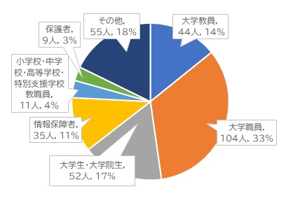 参加者属性のグラフ