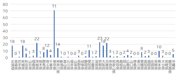 地域別参加状況のグラフ：
北海道18、青森0，岩手1，宮城18，秋田6，山形1，福島3，茨城22，栃木1，群馬8，埼玉12，千葉4，東京71，神奈川14，新潟1，富山0，石川1，福井0，山梨0，長野3，岐阜0，静岡2，愛知11，三重1，滋賀2，京都23，大阪18，兵庫22，奈良3，和歌山1，鳥取2，島根0，岡山2，広島4，山口2，徳島0，香川0，愛媛8，高知2，福岡3，差が0，長崎0，熊本10，大分3，宮崎0，鹿児島0，沖縄5