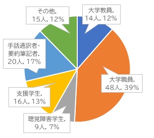 アンケート回答者属性：大学教員14人・12％、大学職員48人・39％、聴覚障害学生9人・7％、支援学生16人・13％、手話通訳者・要約筆記者20人・17％、その他15人・12％