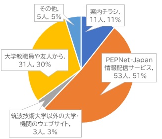 認知媒体：PEPNet-Japan情報配信サービス53人・51％、筑波技術大学以外の大学・機関のウェブサイト3人・3％、大学教職員や友人から31人・30％、その他5人・5％