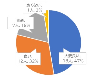 企画1評価の円グラフ：大変よい18人・47％、よい12人・32％、不通7人・18％、よくない1人・3％