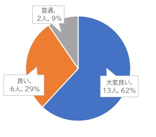 企画2評価の円グラフ：大変よい13人・62％、よい6人・29％、不通2人・9％