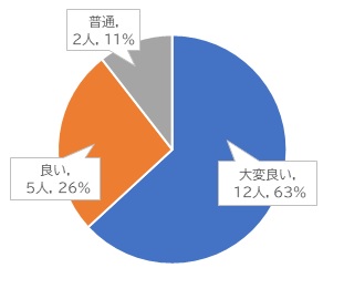 企画3評価の円グラフ：大変よい12人・63％、よい5人・26％、普通2人・11％