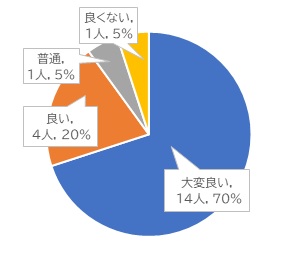 企画4評価の円グラフ：大変よい14人・70％、よい4人・20％、普通1人・5％、よくない1人・5％