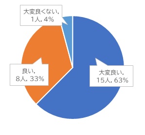 特別企画（コンテスト結果発表）の評価の円グラフ：大変よい15人・63％、よい8人・33％、大変よくない1人・4％